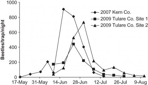 FIGURE 1 Per night beetle catches in black-light traps at three sites in the lower San Joaquin Valley.