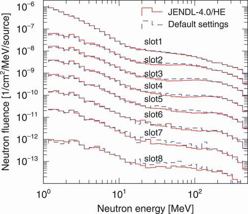 Figure 13. Calculated neutron energy spectra in the concrete shield at each depth for the KENS experiment (Figure 5).