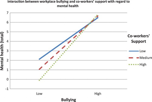Figure 2. Interaction between workplace bullying and co-workers’ support with regard to mental health (total). Note: Low = –1 SD below mean; medium = at mean; high = 1 SD above mean.