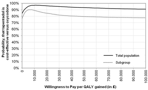 Figure 4.  CEACs for 2nd line tapentadol vs 2nd line oxycodone. QALY, quality-adjusted life year; WTP, willingness to pay.