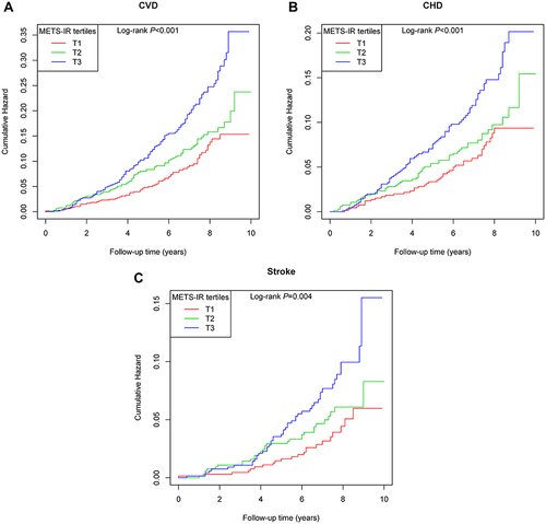 Figure 2 Cumulative hazard curves for new-onset CVD events (A), CHD events (B), and stroke events (C) across METS-IR tertiles.
