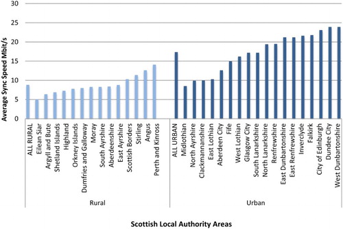 Figure 2. Percentage of residential and non-residential premises with access to Next Generation Broadband (where either Virgin Media cable, Openreach Fibre-To-The-Cabinet or Digital Region networks are available) by Scottish Local Authority Areas.