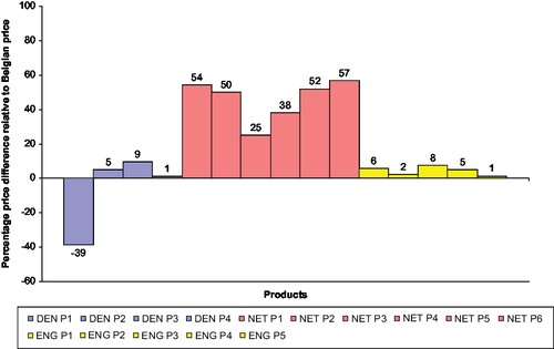 Figure 2. European price comparison of two-piece colostomy appliances in 2005.