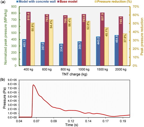 Figure 5. (a) Normalized peak pressure and peak pressure reduction of the base and wall-protected models for various explosive charges. (b) Pressure-time diagram of the base model for a charge mass of 1000 kg (benchmark base model).