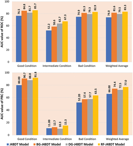 Figure 10. The AUC values of the developed models: (a) AUC-ROC, (b) AUC-PRC.