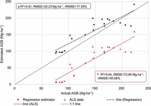 Figure 6. Comparison of accuracies of pixel-level AGB estimates obtained by ALS data (Bpix_ALS) and adjusted by the regression estimator (Bˆpix_ITA) for the 22 plots of larch plantations (unit: Mg·ha−1). The accuracy indices of Bpix_ALS and Bˆpix_ITA are showed in the red and blue dash rectangle, respectively.