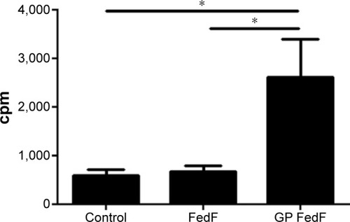 Figure 4 FedF-specific T-cell proliferation is significantly increased when FedF is incorporated inside GPs.Notes: Encapsulation of FedF in GPs promotes antigen presentation to T-cells by MoDCs. Autologous CD6+ T-cells were cocultured for 5 days with immature, FedF (8 µg) or FedF-loaded GPs (8 µg FedF encapsulated)-stimulated MoDCs. The data represent the mean cpm ± SEM (n=4). The spontaneous proliferation of the CD6+ responder cells equaled 78±14 cpm, while for ConA-stimulated cells, the proliferation amounted to 15,203±5,623 cpm. Control: immature MoDCs. *P<0.05.Abbreviations: GPs, β-glucan microparticles; MoDCs, monocyte-derived dendritic cells; cpm, counts per minute; SEM, standard error of the mean.