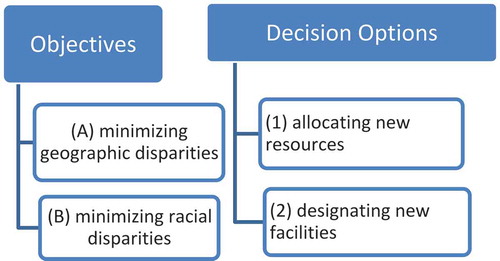 Figure 4. Planning goals and policy options.