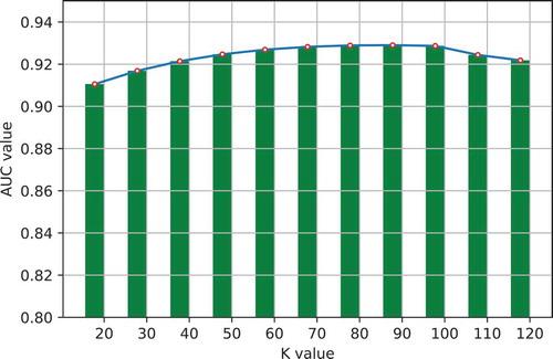 Figure 7. The effects of different values of k in 5-fold cross validation.