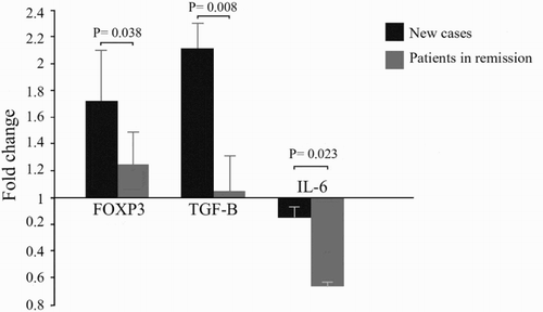 Figure 4. Comparison of gene expression results between new cases and in remission SLE patients. Vitamin D treatment up-regulated the expression levels of Foxp3 (1.72 ± 0.36 vs. 1.23 ± 0.26) (p = .038), and TGFβ (2.11 ± 0.21 vs. 1.04 ± 0.28) (p = .008) in new cases more significantly compared to SLE patients who were in remission. Vitamin D treatment in SLE patients who were in remission down-regulated the expression of IL6 more significantly compared to new cases (0.35 ± 0.05 vs. 0.85 ± 0.12) (p = .023).