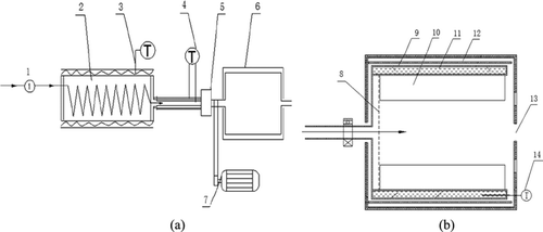 Figure 1. Scheme of rotary dryer in (a) overall composition (b) cylinder structure. 1. Mass flow controller for compressed air, 2. Air heater, 3. Temperature controller for air heater, 4. Temperature controller for drying air, 5. Rotary joint, 6. Cylinder, 7. Cylinder motor, 8. Air distribute plate, 9. Jacket, 10. Lifter, 11. Oil bath, 12. Heating rod, 13. Outlet, 14. Temperature controller for cylinder.