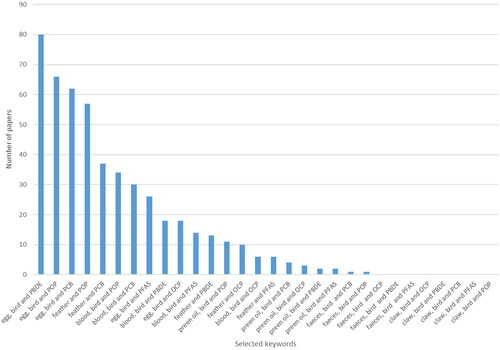 Figure 1. Number of papers found using the given keywords published between 2010 and 2021 (using Web of Science searches only).