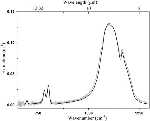 Figure 6. Comparison between the experimental quartz spectrum (grey line) corresponding to sample S2 and the calculated one (black line) using the CRIs retrieved for S1 (Figure 4) and the size distribution measurement of S2.