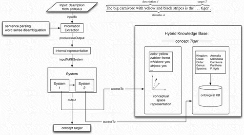Figure 3. The software pipeline takes in input the linguistic description, queries the hybrid knowledge base and returns the categorised concept.