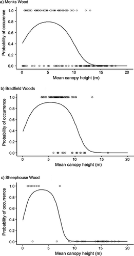 Figure 1 Habitat used by Willow Warblers in three woods. Presence (probability = 1) and absence (probability = 0) of Willow Warblers in relation to mean vegetation height in 15 m radius sample circles for (a) Monks Wood; (b) Bradfield Woods; and (c) Sheephouse Wood. The line represents the logistic quadratic curve fitted to the data (Table 1).