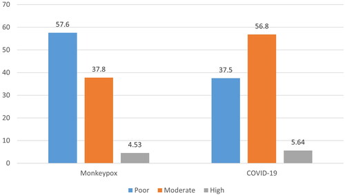 Figure 2. The levels of knowledge among HCPs regarding COVID-19 and MPOX.