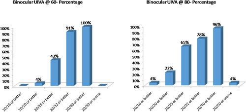 Figure 3 Percentage binocular uncorrected intermediate visual acuity (UIVA) @ 60 and 80 cm 6 months post-operatively.