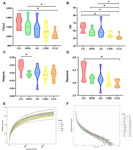 Figure 4 CILF regulates the diversity of intestinal flora in HN rats and guts microbiota α-diversity based on Chao1 index, PD index, Shannon index and Simpson index. (A) Chao1 curves. (B) PD whole tree curves. (C) Simpson curves. (D) Shannon curves. (E) Rarefaction Curve. (F) OTU Rank abundance curves. *p < 0.05.
