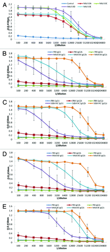 Figure 3. Serological responses to M. tuberculosis Mtb9.9 family proteins in immunized mice. Serum samples were collected 3 weeks after the last injection and analyzed by enzyme-linked immunosorbant assay (ELISA) for the presence of anti-Mtb9.9 family proteins IgGH+L (A); anti-Mtb 9.9A IgG1, IgG2b and IgG2c (B); anti-Mtb 9.9C IgG1, IgG2b and IgG2c (C); anti-Mtb 9.9D IgG1, IgG2b and IgG2c (D); and anti-Mtb 9.9E IgG1, IgG2b and IgG2c (E).