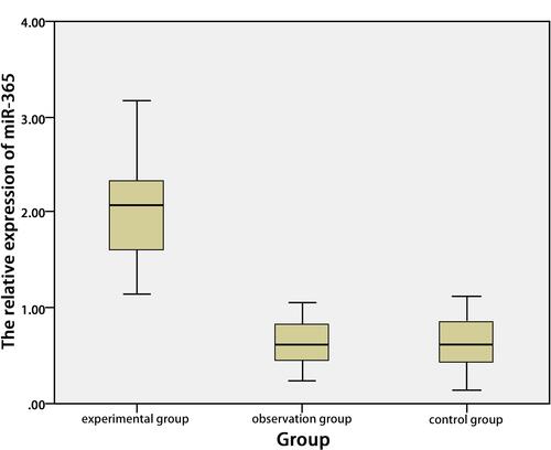 Figure 1 The expression of miR-365 was measured by RT-PCR. The miR-365 expressions were determined using the RT–PCR; the results showed that the relative miR-365 expressions in the experimental, observation, and control groups were 2.08 (1.60, 2.34), 0.62 (0.44, 0.83), and 0.66 (0.35, 0.86), respectively. The differences among the three groups were statistically significant (p < 0.000).