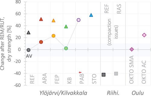 Figure 16. Percentage change in average (dry) strength after remix/rut-remix. Ylöjärvi (●), Kilvakkala (▴). The values from Ylöjärvi are linked with a line.Notes: (†) PAB specimens had a different thickness (30 mm before and 45 mm after REM); all other specimens were 35 mm thick. Only AV specimens were tested after REM/RUT.
