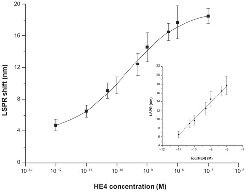 Figure 4 A semilogarithmic curve of localized surface plasmon resonance shift versus the logarithm of HE4 concentration.Note: The inset shows the linear relationship between the localized surface plasmon resonance shift and the logarithm of HE4 concentration in the concentration range from 10 pM to 10000 pM.Abbreviations: HE4, human epididymis secretory protein 4; LSPR, localized surface plasmon resonance.