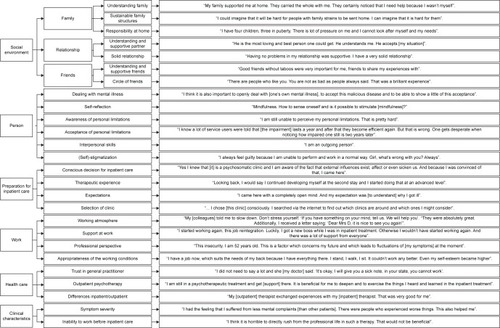 Figure 2 Category system resulting from qualitative content analysis (text).