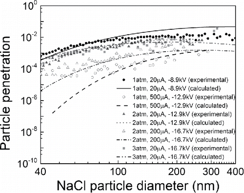 Figure 8. Particle penetrations for various particle sizes measured under 1, 2, and 3 atm and the corresponding calculated values using Equation (Equation20[19] ) (summation of squared deviations [σ'] is 0.0022, which excludes the case of “1 atm and 20 µA”).