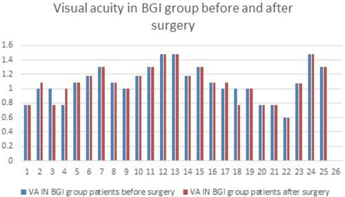 Figure 4 LogMAR chart shows the visual acuity changes before and after surgery in BGI group.