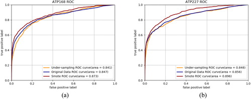Figure 4. Prediction ROC curves of datasets with SMOTE algorithm, original datasets without under-sampling and datasets with under-sampling on ATP-168 (a) and ATP-227 (b).