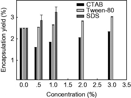 Figure 2. Effect of surfactant treatments on the encapsulation yield of yeast-derived BSA microcapsules. Yeasts were treated with 0% (autolysis), 0.5%, 1.0%, 2.0%, and 3.0% (w/v) of Tween-80, CTAB and SDS, respectively. Note that 2.0% or 3.0% of SDS-pretreated yeast cannot encapsulate BSA effectively; thus, the data is not shown here. Data are given as mean ± SD (n = 3).