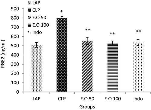 Figure 3. The effects of M. longifolia E.Os on prostaglandin E2 level in the septic rats. E.O: M. longifolia essential oils (50 & 100 mg kg b.w) treated groups. *p < 0.05 is significantly considered between LAP and CLP group. **p < 0.05 is significantly considered between CLP and treated groups. Data are presented as mean ± SD.