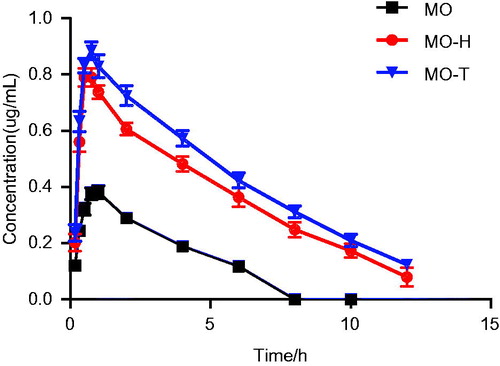 Figure 4. The plasma drug concentration–time curve in rats after oral administration of 80 mg/kg of MO-H, MO-T and MO. Date are presented as mean ± SD (n = 6).