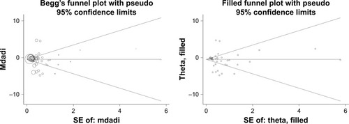 Figure 3 Begg’s and filled funnel plots for difference in circulating total adiponectin between patients with colorectal cancer and controls.