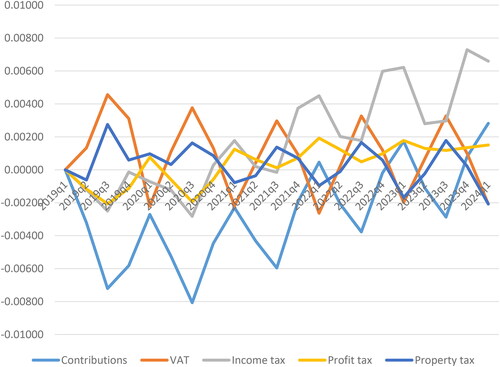 Figure 2. Effects of individual tax forms on economic growth.Source: Authors’ calculation