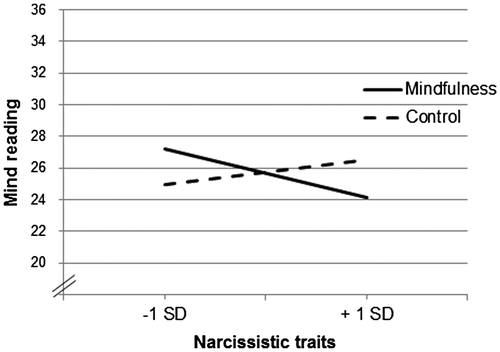 Figure 1. Interaction effect between narcissistic traits and condition on mind reading accuracy, for narcissistic (M + 1 SD) and non-narcissistic (M – 1 SD) individuals. Control = pooled relaxation and control condition.