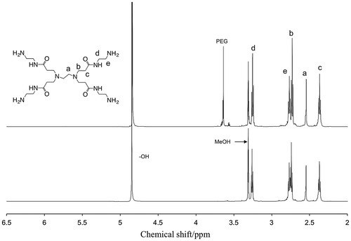 Figure 3. 600 MHz 1H NMR spectra of residues in ethanol after amine elution test of (top) PAMAM-containing PEG and (bottom) PAMAM-containing PVA membranes in methanol-d4 at 25 °C, and the assignment of the peaks.