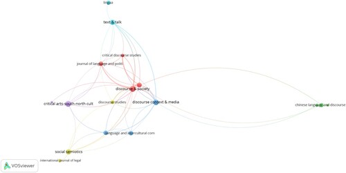 Figure 1. Number of articles from each journal generated from VOSviewer. In Figure 1 a node represents a specific journal, and the size of the node indicates the number of publications, the larger it is the more papers it publishes, and connections between nodes constitute the cooperative relationship of different journals. Thanks to Xi Wang for generating the chart from his own data base (see Wang and Sun Citation2023).