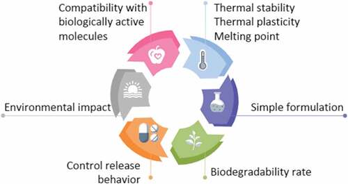 Figure 2. Advantages of biopolymers into agro-nanotechnology.