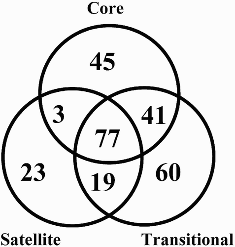Figure 2. Venn diagram showing the numbers of unique, common, and total number of species for the 3 Units. The common subset refers to the common species among Units.