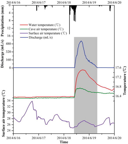 Figure 7. Variations in precipitation, discharge, and temperatures of drip water, cave air and the atmosphere recorded in Xiaoyan Cave for the rainstorm event of June 2014.