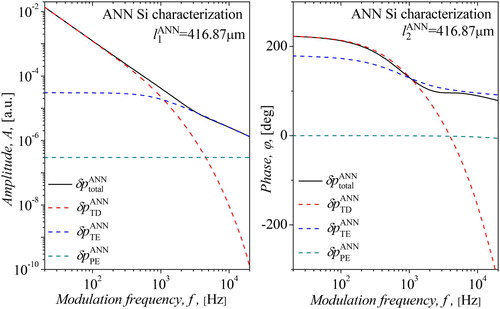 Figure 8. Frequency dependence of the total photoacoustic signal and its three components for a silicon sample for parameter values of the neural network prediction l2ANN= 416.87 µm, DTANN= 8.9994×10−5 m2s−1 and αTANN= 2.5993×10−6 κ−1.