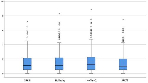 Figure 1 Comparison between the absolute prediction error (APE) of SRK II, Holladay I, Hoffer Q and SRK/T formulae.
