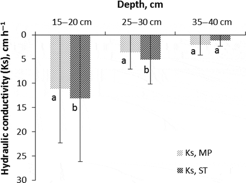 Figure 2 Saturated hydraulic conductivity in mouldboard ploughing (MP) and shallow tillage (ST) in three layers. Error bars denote the standard deviations. Mean values that do not share common letters are significantly (p < 0.05) different.