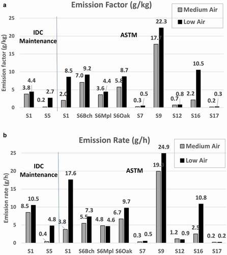 Figure 7. PM emissions at medium and low air settings: (a) emission factor (g/kg) and (b) emission rate (g/h).