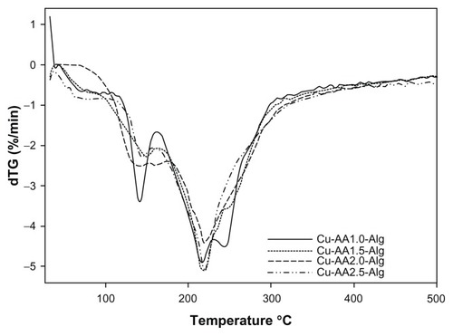 Figure 4 Differential thermal analysis curves of stabilized copper nanoparticles.