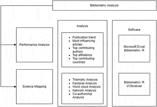 Figure 2. Bibliometric analysis tools used in the study.