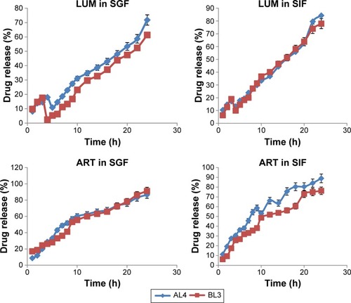 Figure 6 In vitro release profile of artemether–lumefantrine in different media.Abbreviations: LUM, lumefantrine; ART, artemether; AL4, batch 4 formulation of artemether-lumefantrine tablets prepared from precirol/Transcutol matrix of NLC containing 0.8% of LUM; BL3, batch B formulation of artemether-lumefantrine tablets prepared from tallow fat/Transcutol matrix of NLC containing 0.5% of LUM; SIF, simulated intestinal fluid; SGF, simulated gastric fluid; NLC, nanostructured lipid carrier.