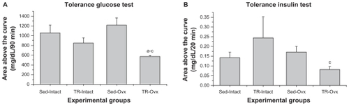 Figure 1 (A) Insulin sensitivity evaluated in the glucose tolerance test and (B) glucose sensitivity evaluated in the insulin tolerance test for experimental groups of sedentary (Sed-Intact), trained (TR-Intact), sedentary ovariectomized (Sed-Ovx), and trained ovariectomized (TR-Ovx) rats (n = 5 animals per group).
