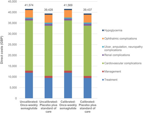 Figure 4. Projection of costs over a lifetime horizon using the uncalibrated and calibrated IQVIA Core Diabetes model. GBP, 2020 pounds sterling.